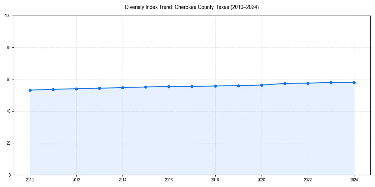 Line chart showing diversity index trends for 