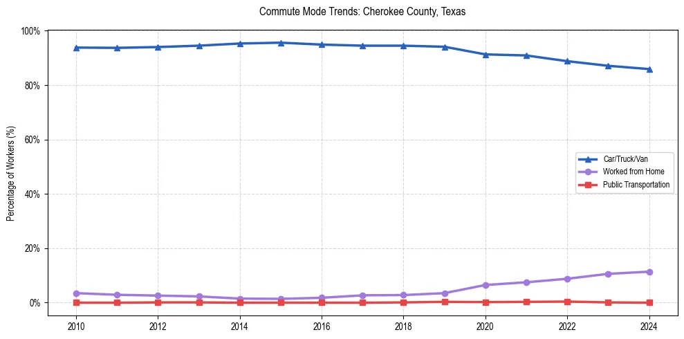 Transportation trends in Cherokee County, Texas