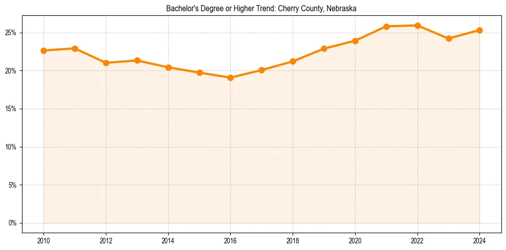 Trend chart showing bachelor degree growth in 