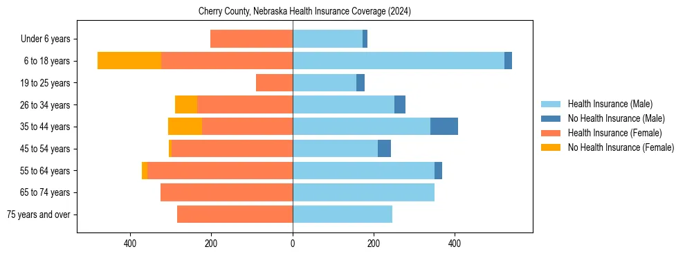 Health insurance pyramid for Cherry County, Nebraska