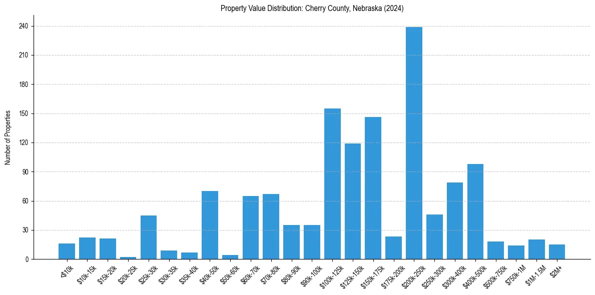 Value Distribution for 