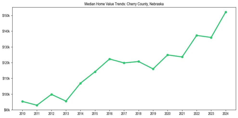 Median property value trends in 