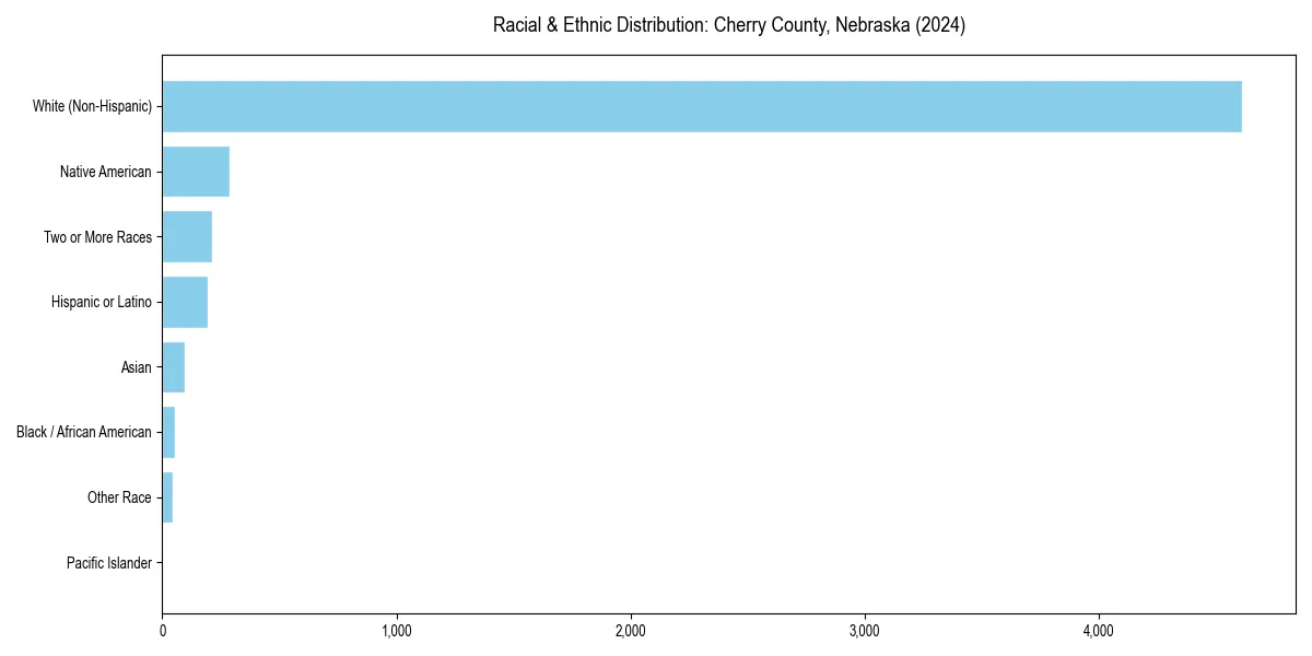 Bar chart showing racial distribution in  for 2024