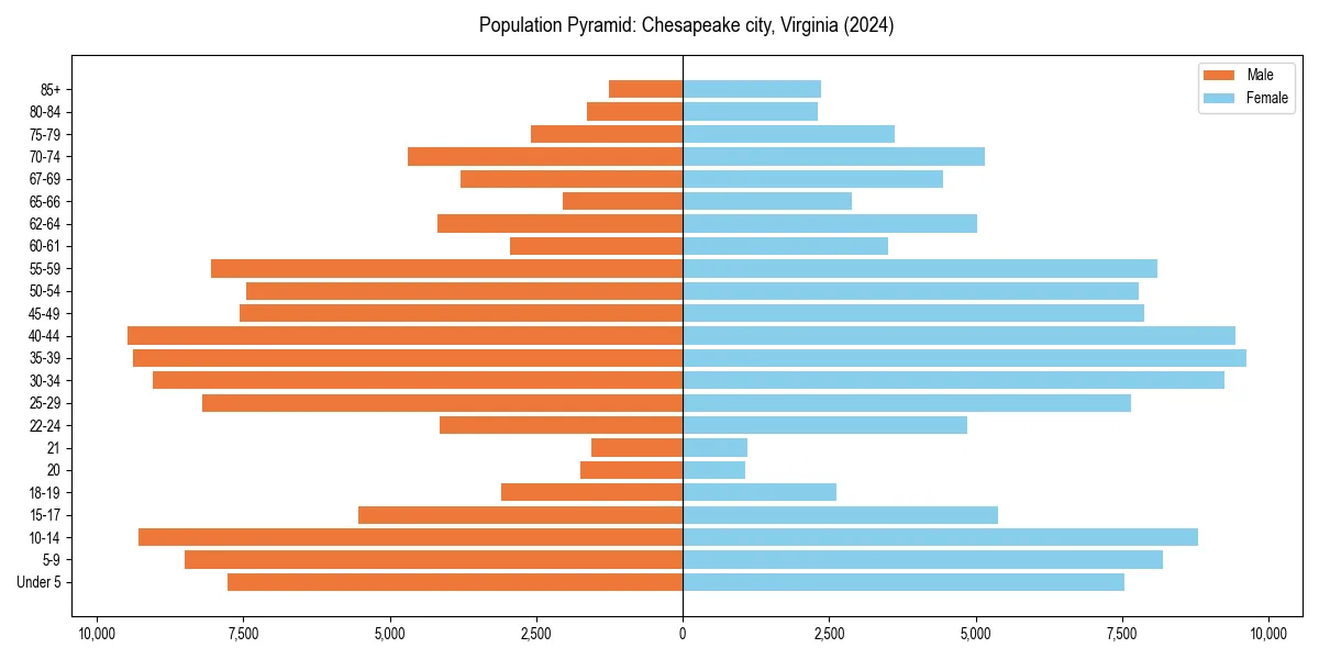 Population pyramid for 
