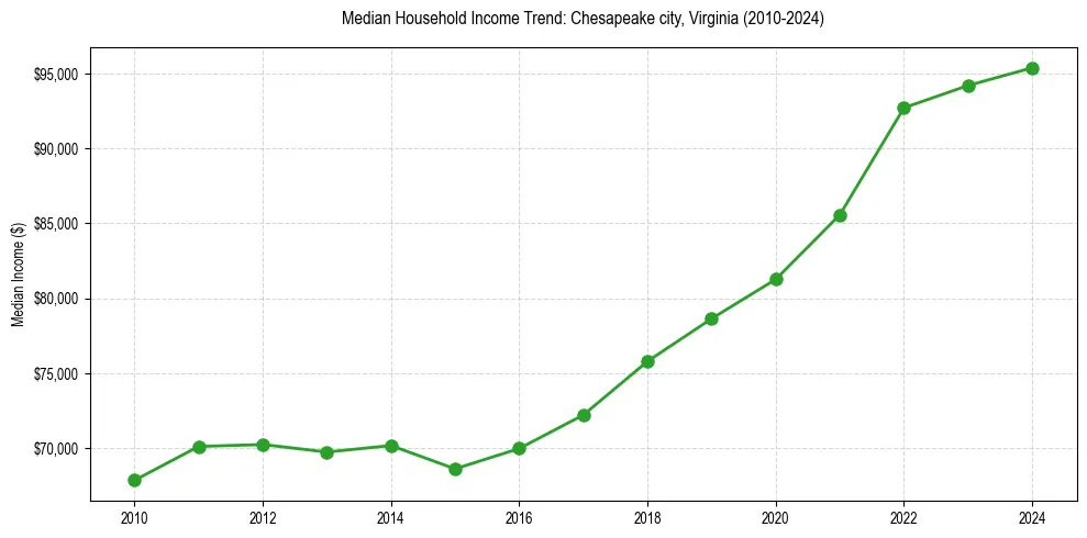 Income trend for 