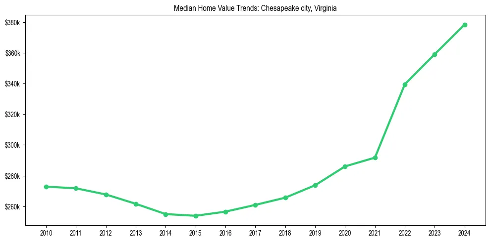 Median property value trends in 