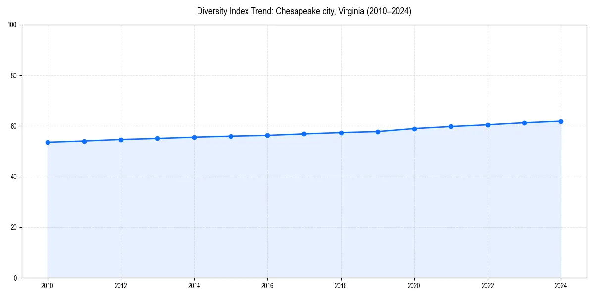 Line chart showing diversity index trends for 