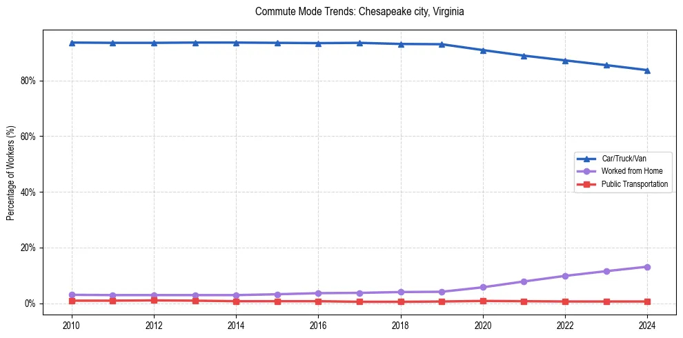 Transportation trends in Chesapeake city, Virginia