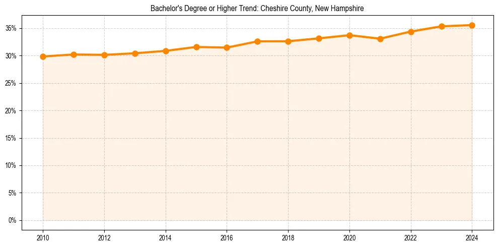 Trend chart showing bachelor degree growth in