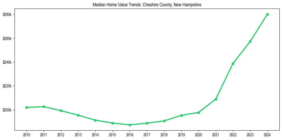 Median property value trends in