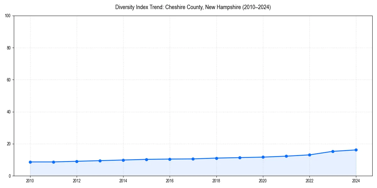 Line chart showing diversity index trends for