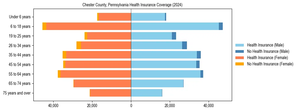 Health insurance pyramid for Chester County, Pennsylvania