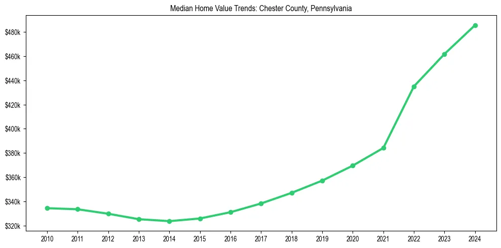 Median property value trends in 