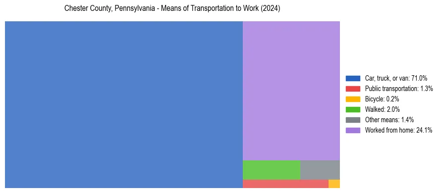 Commute modes in Chester County, Pennsylvania
