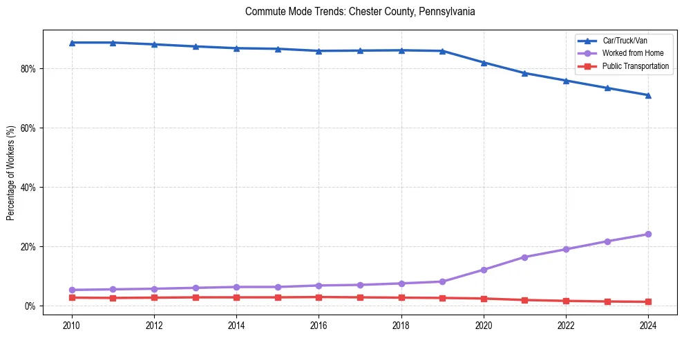 Transportation trends in Chester County, Pennsylvania