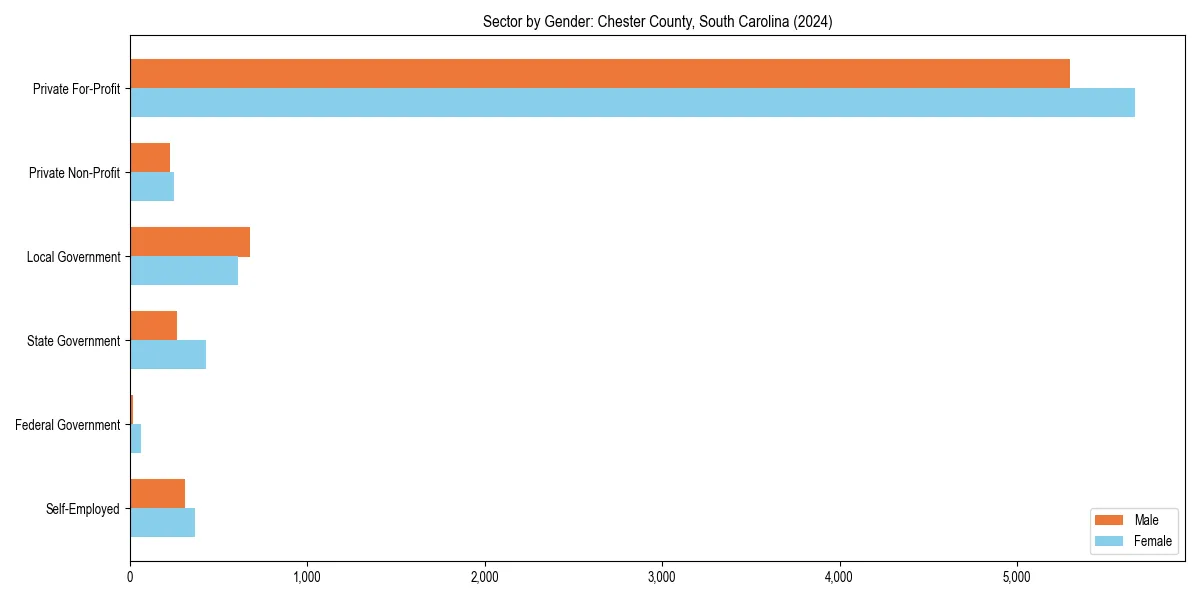 Employment sector breakdown by gender in 