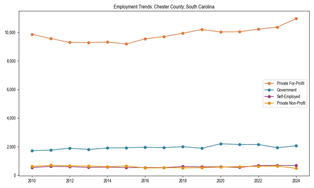 Long-term employment trends in 