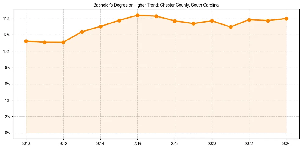 Trend chart showing bachelor degree growth in 