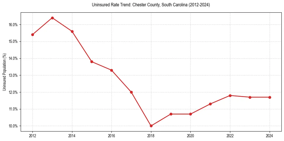 Uninsured trend chart for Chester County, South Carolina