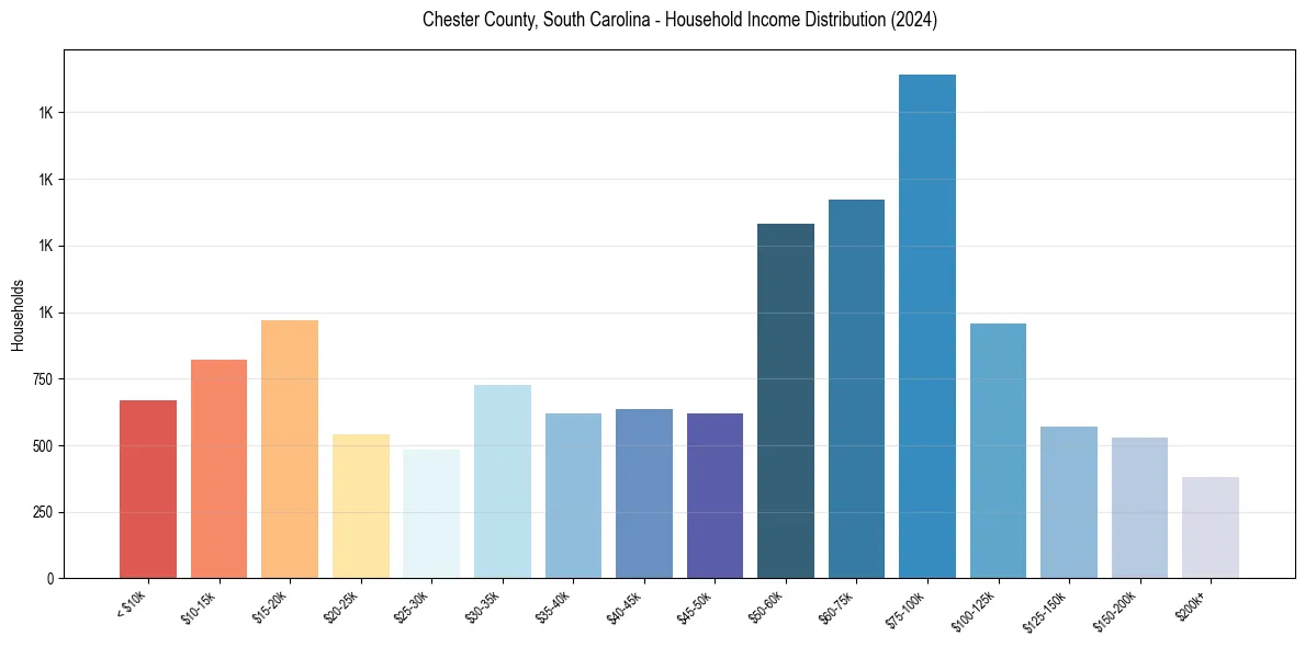Income Distribution for 