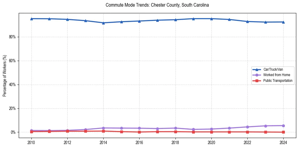 Transportation trends in Chester County, South Carolina