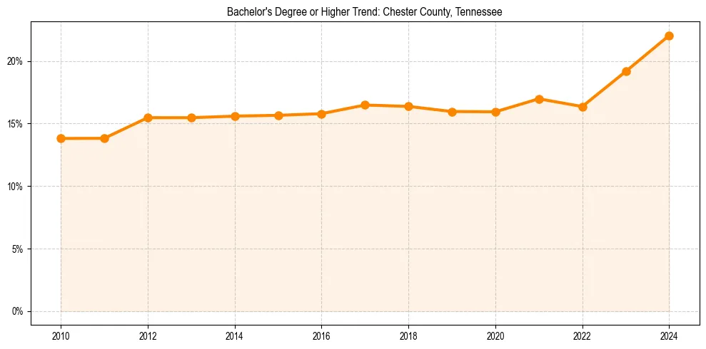 Trend chart showing bachelor degree growth in 