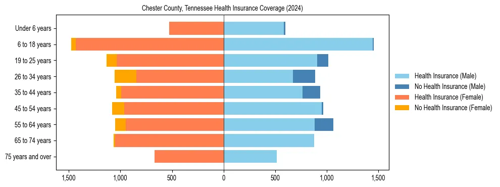 Health insurance pyramid for Chester County, Tennessee