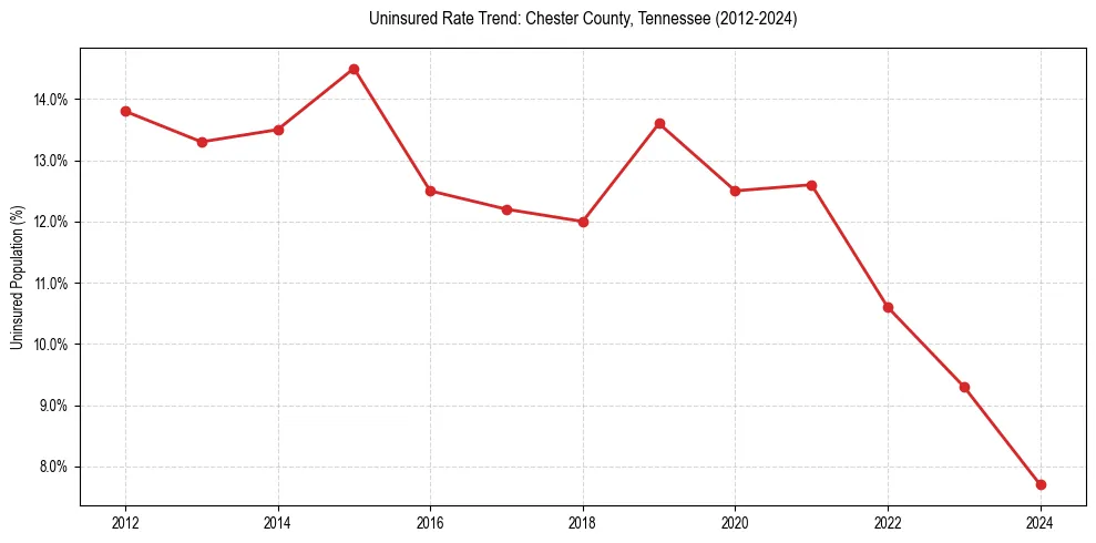 Uninsured trend chart for Chester County, Tennessee