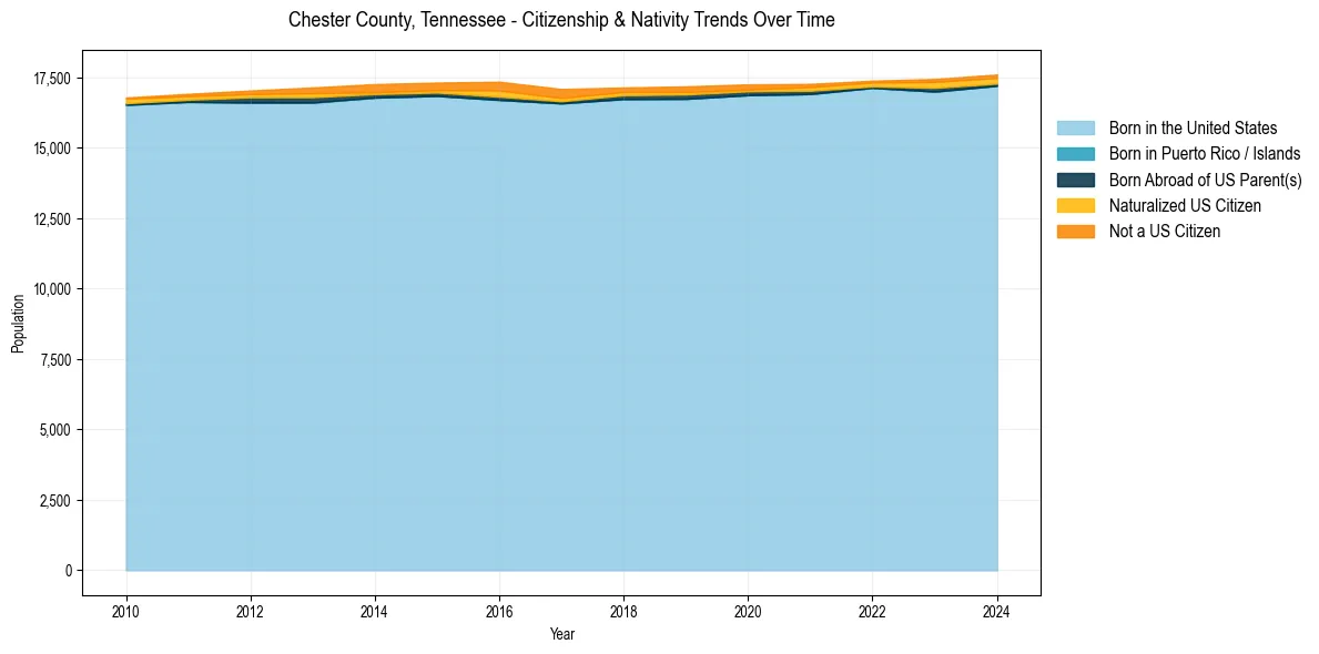 Historical nativity trends for 