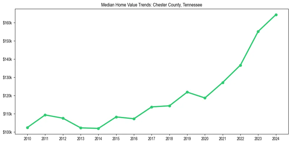 Median property value trends in 