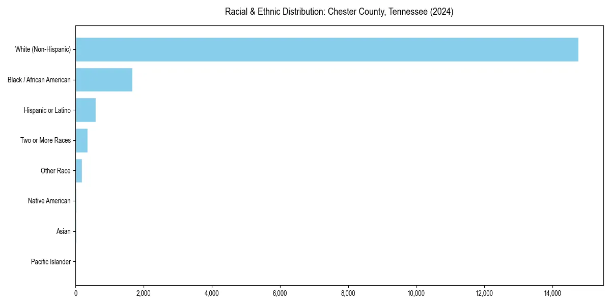 Bar chart showing racial distribution in  for 2024