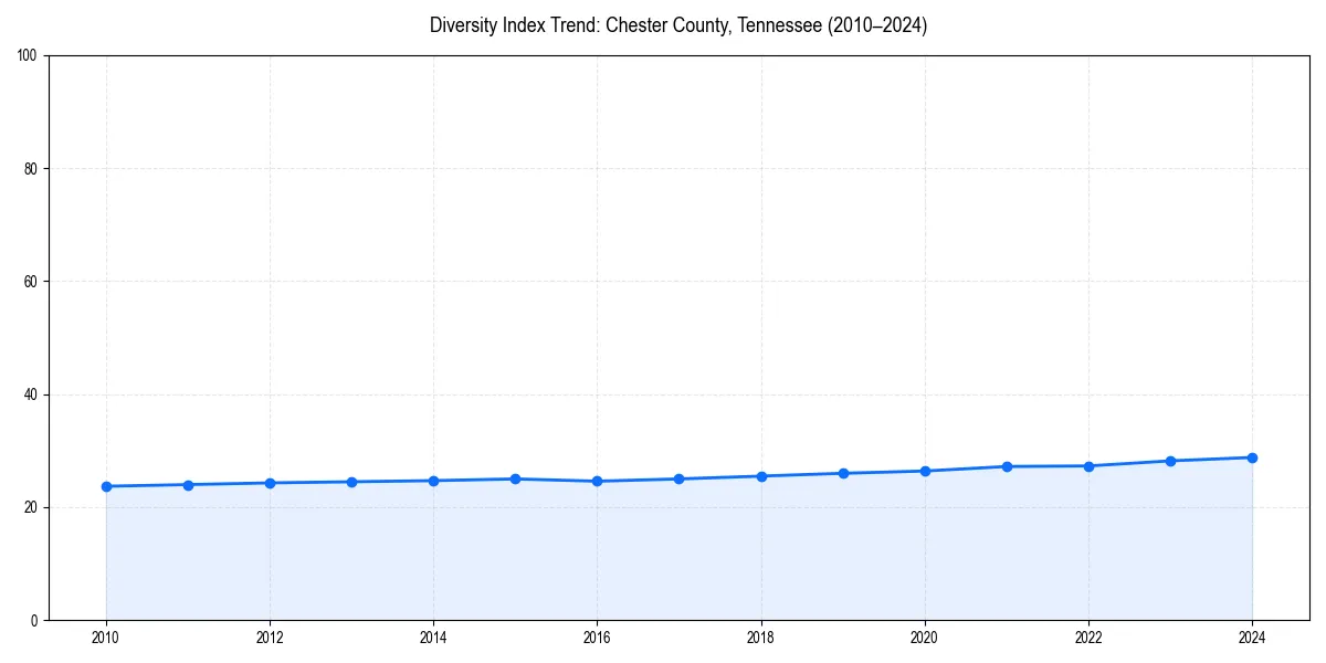 Line chart showing diversity index trends for 