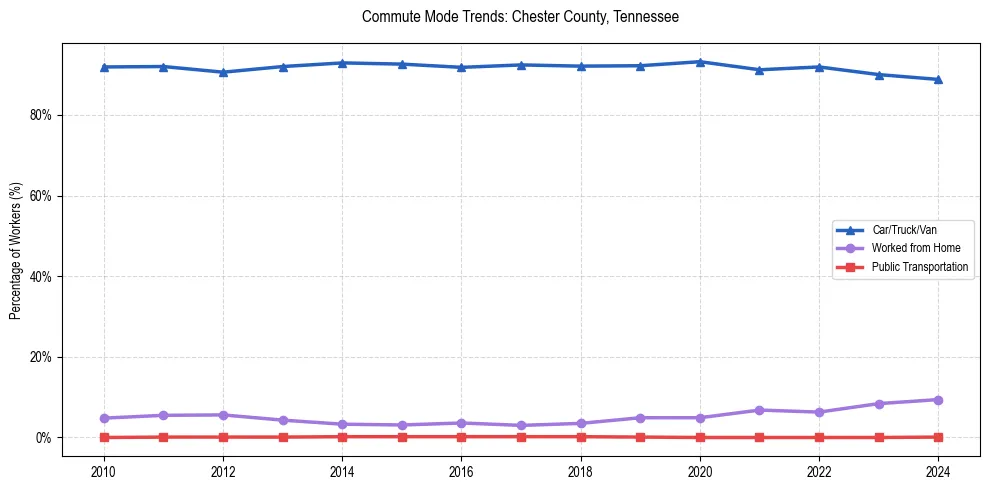 Transportation trends in Chester County, Tennessee