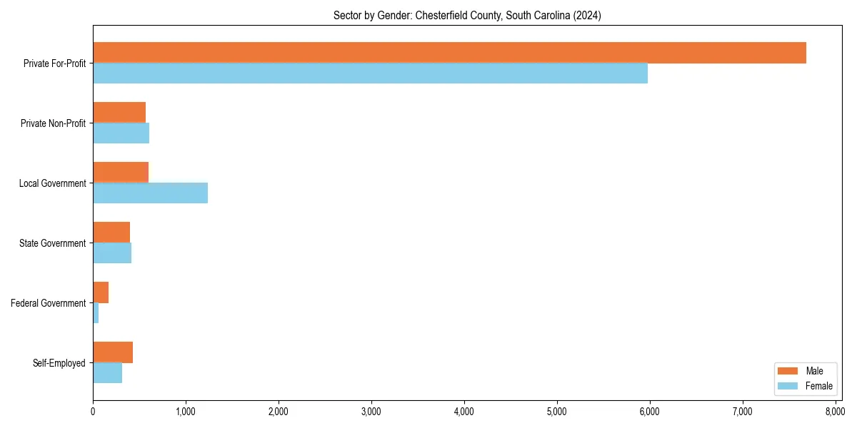 Employment sector breakdown by gender in 