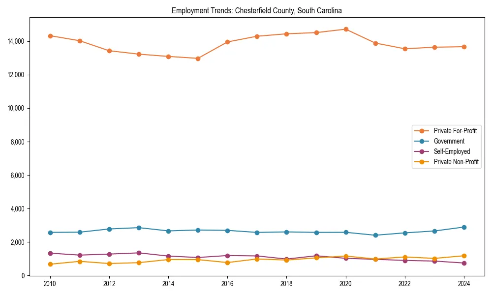 Long-term employment trends in 