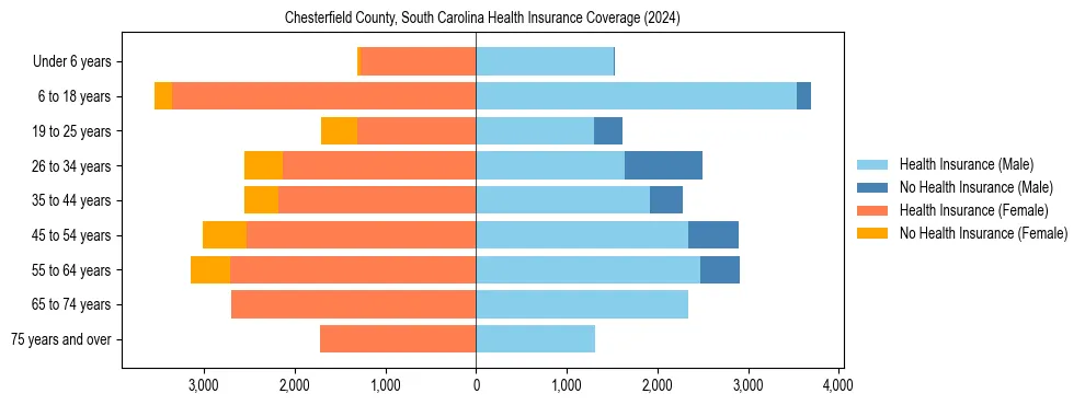 Health insurance pyramid for Chesterfield County, South Carolina