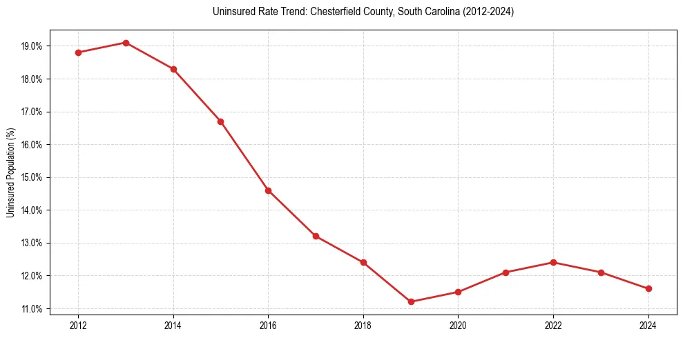 Uninsured trend chart for Chesterfield County, South Carolina
