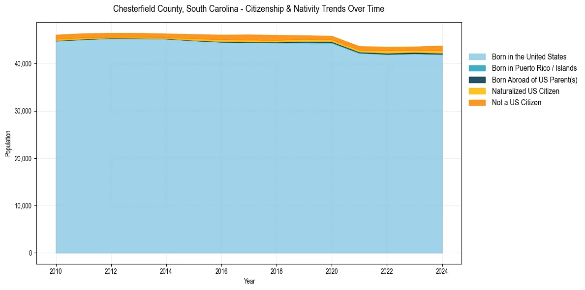 Historical nativity trends for 