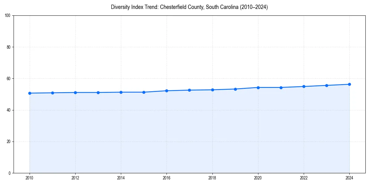 Line chart showing diversity index trends for 
