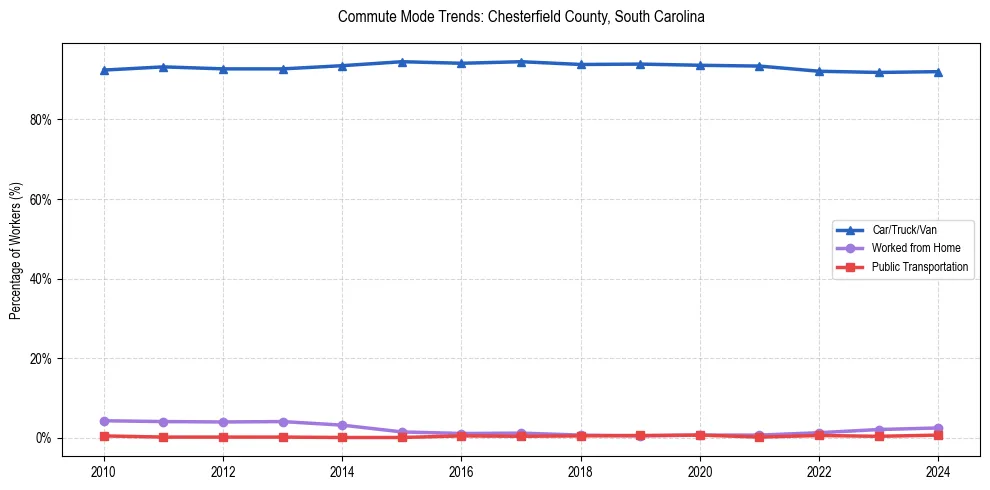 Transportation trends in Chesterfield County, South Carolina