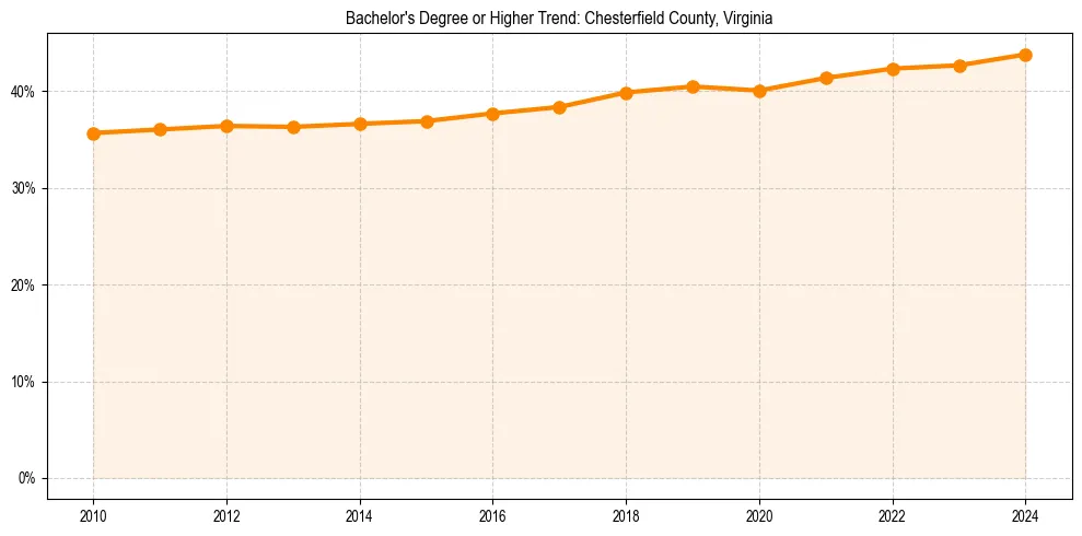 Trend chart showing bachelor degree growth in 
