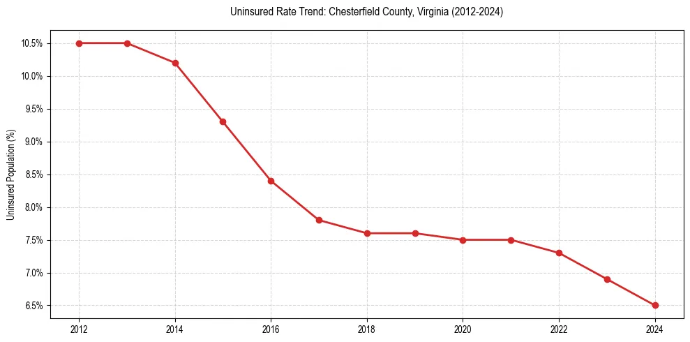 Uninsured trend chart for Chesterfield County, Virginia