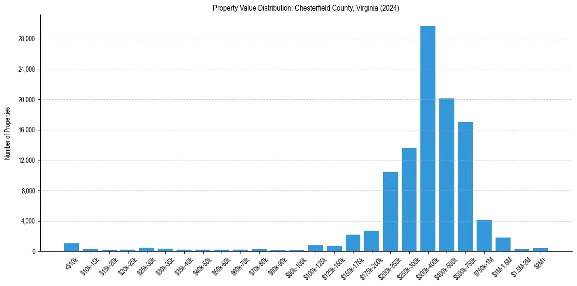 Value Distribution for 