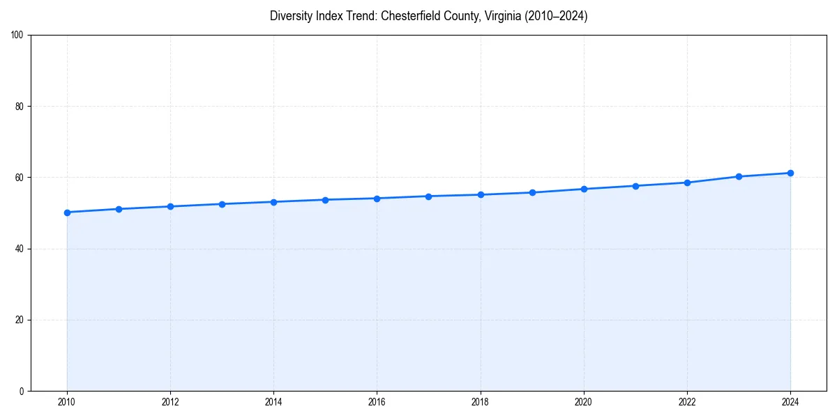 Line chart showing diversity index trends for 