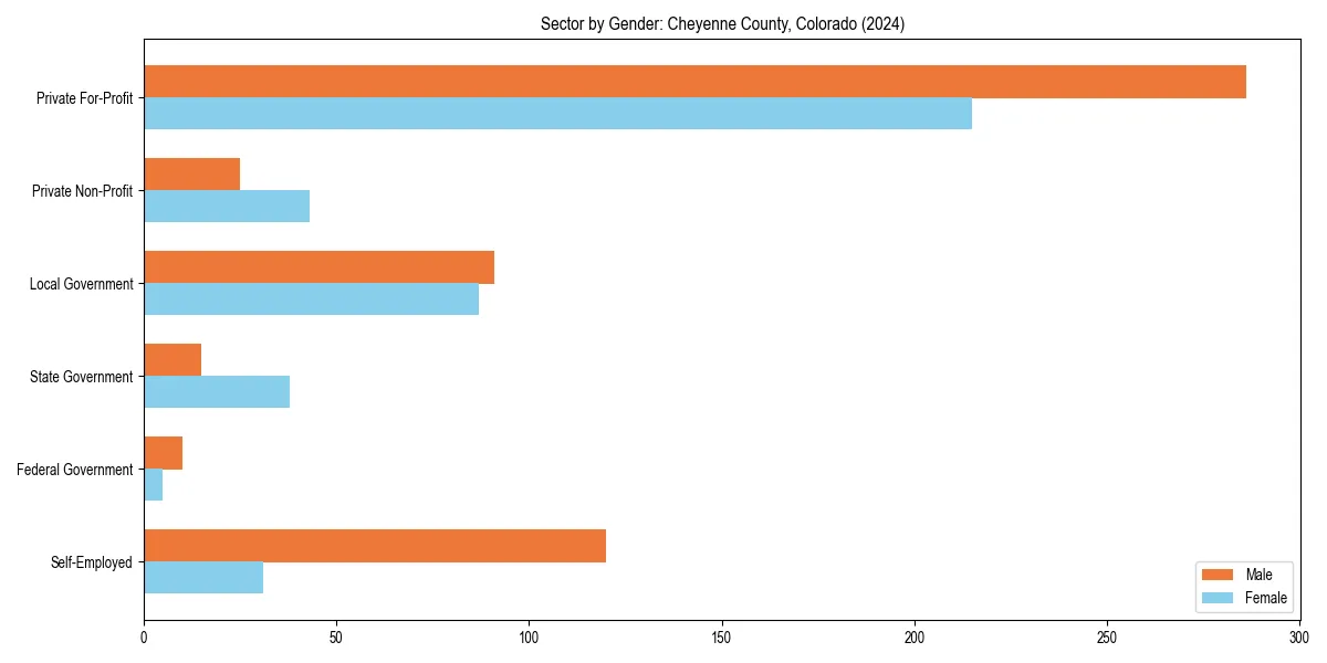 Employment sector breakdown by gender in 