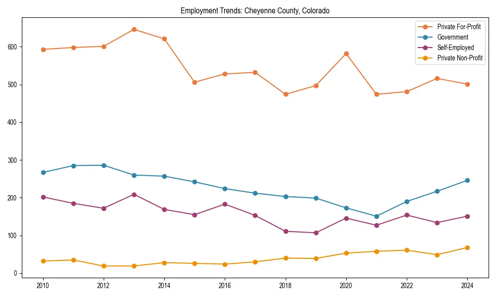 Long-term employment trends in 
