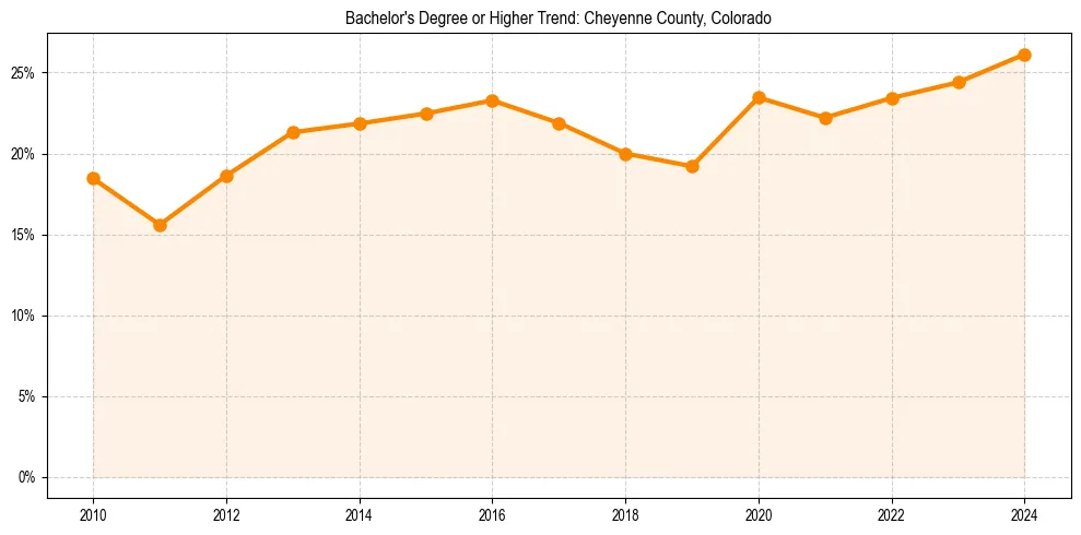 Trend chart showing bachelor degree growth in 