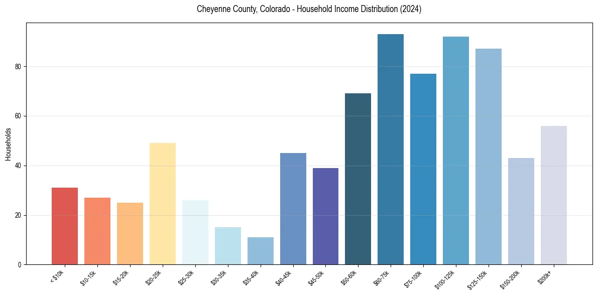 Income Distribution for 