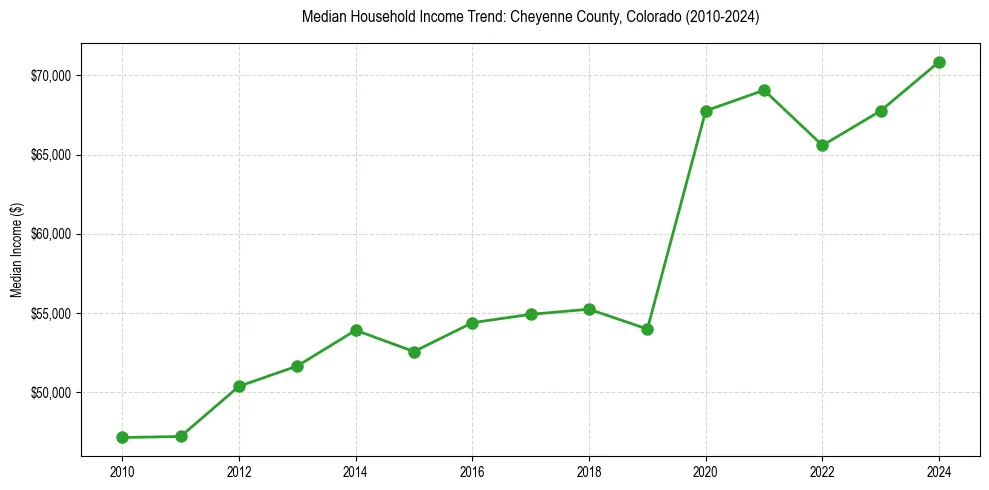Income trend for 