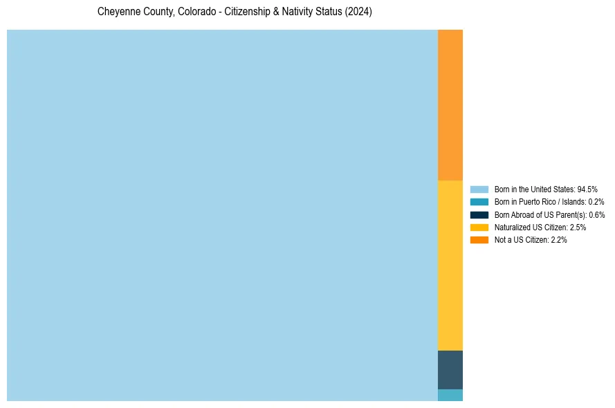 Nativity Treemap for 